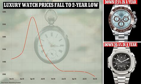 why are rolex watches falling.